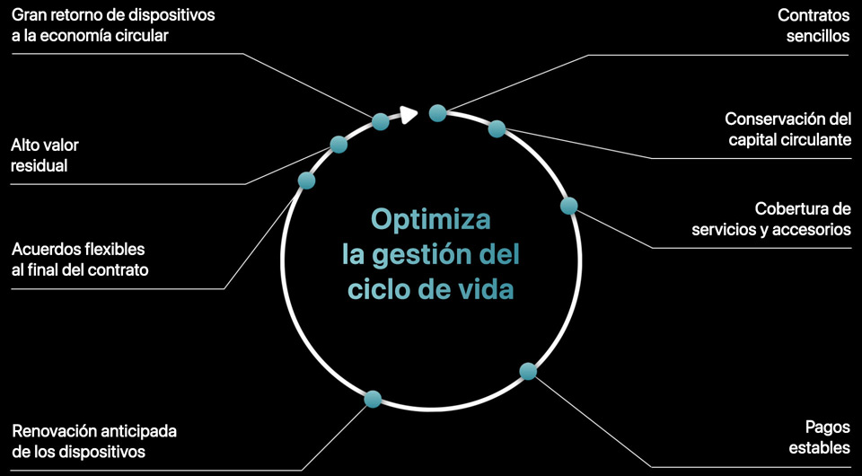 Un diagrama circular con el título ?Optimiza la gestión del ciclo de vida?. Una flecha se mueve en el sentido de las agujas del reloj alrededor del círculo y muestra estas ventajas de Apple Financial Services: contratos sencillos, conservación del capital circulante, cobertura de servicios y accesorios, pagos estables, renovación anticipada de los dispositivos, acuerdos flexibles al final del contrato, alto valor residual y retorno de dispositivos a la economía circular.