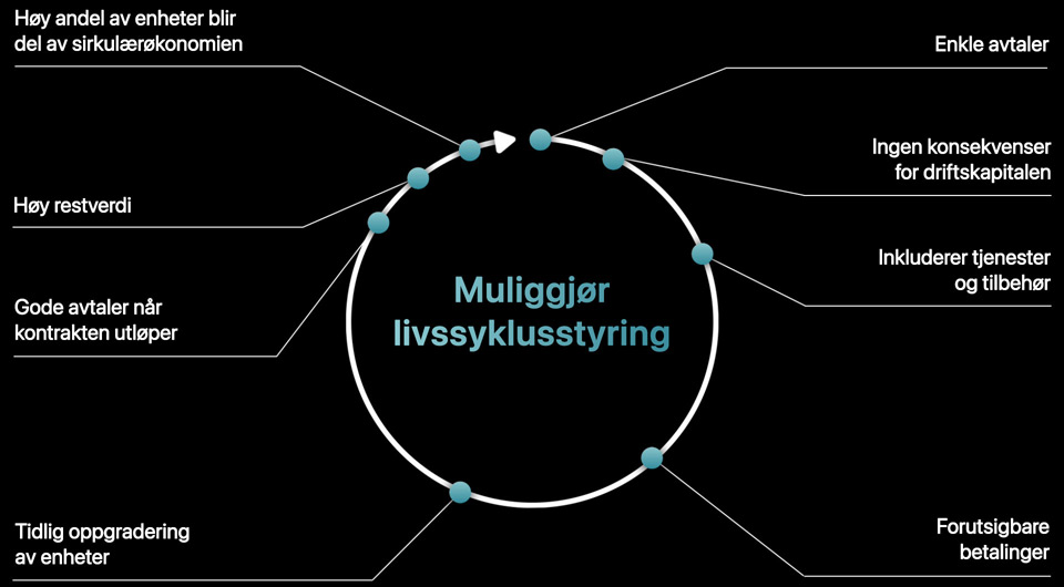 Et rundt diagram med teksten ?For bedre kontroll over livssyklusen.? En pil beveger seg med klokken rundt sirkelen og viser fordelene med Apple Financial Services: enkle avtaler, ingen konsekvenser for driftskapitalen, inkluderer tjenester og tilbeh?r, forutsigbare betalinger, tidlig oppgradering av enheter, gode avtaler n?r kontrakten utl?per, h?y restverdi og h?y innbytteverdi for enheter i den sirkul?re ?konomien.